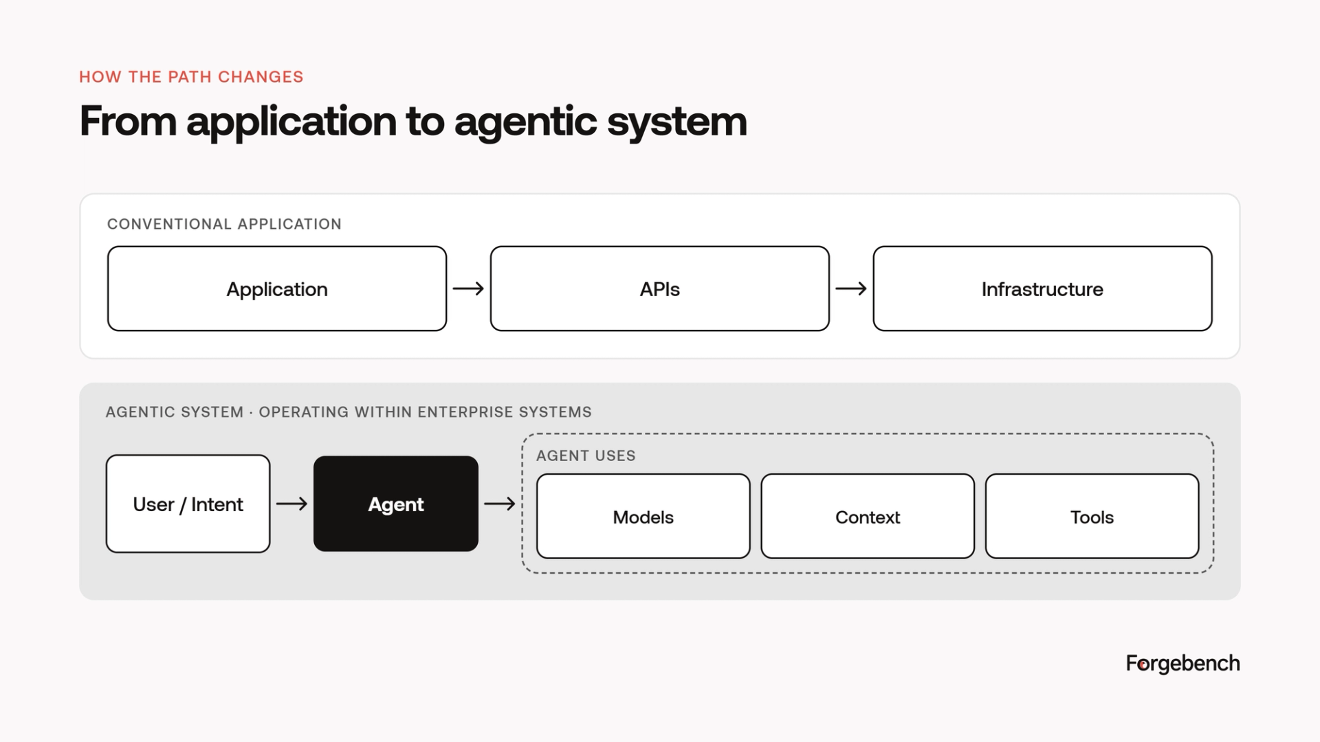 Application to Agentic System