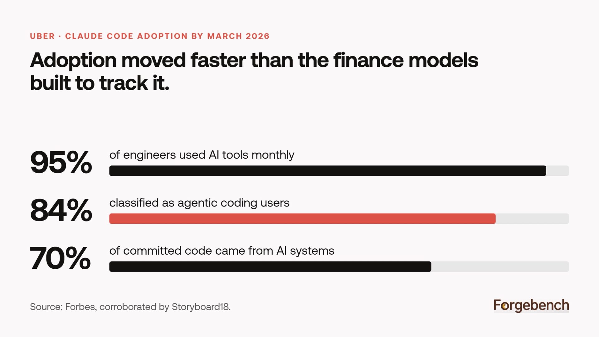 Uber AI Adoption