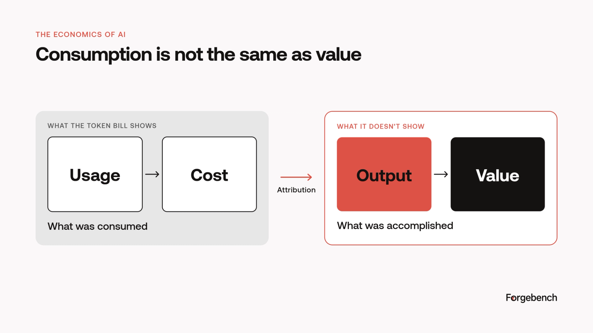 Token Consumption Value Chain