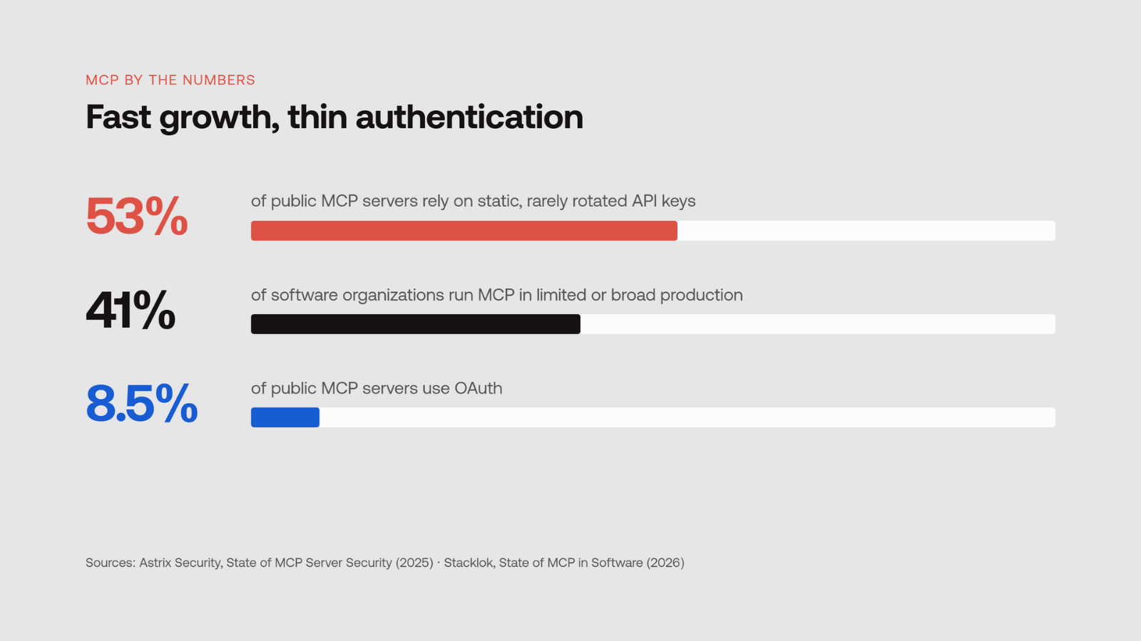 MCP by Numbers