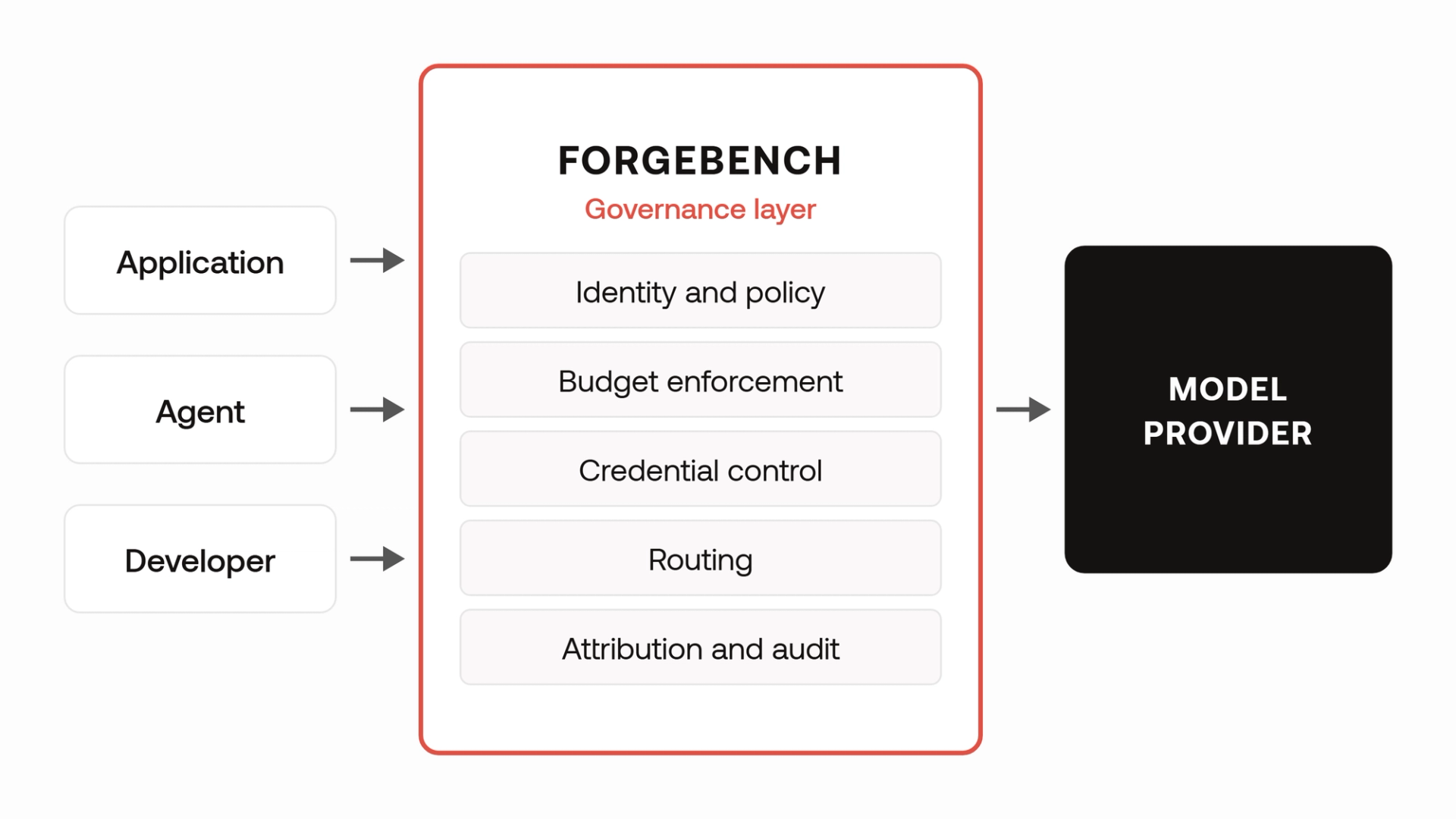 Requests flow from applications, agents and developers through Forgebench (identity and policy, budget enforcement, credential control, attribution and audit), then LiteLLM Enterprise (gateway and routing, provider access), then to model providers.