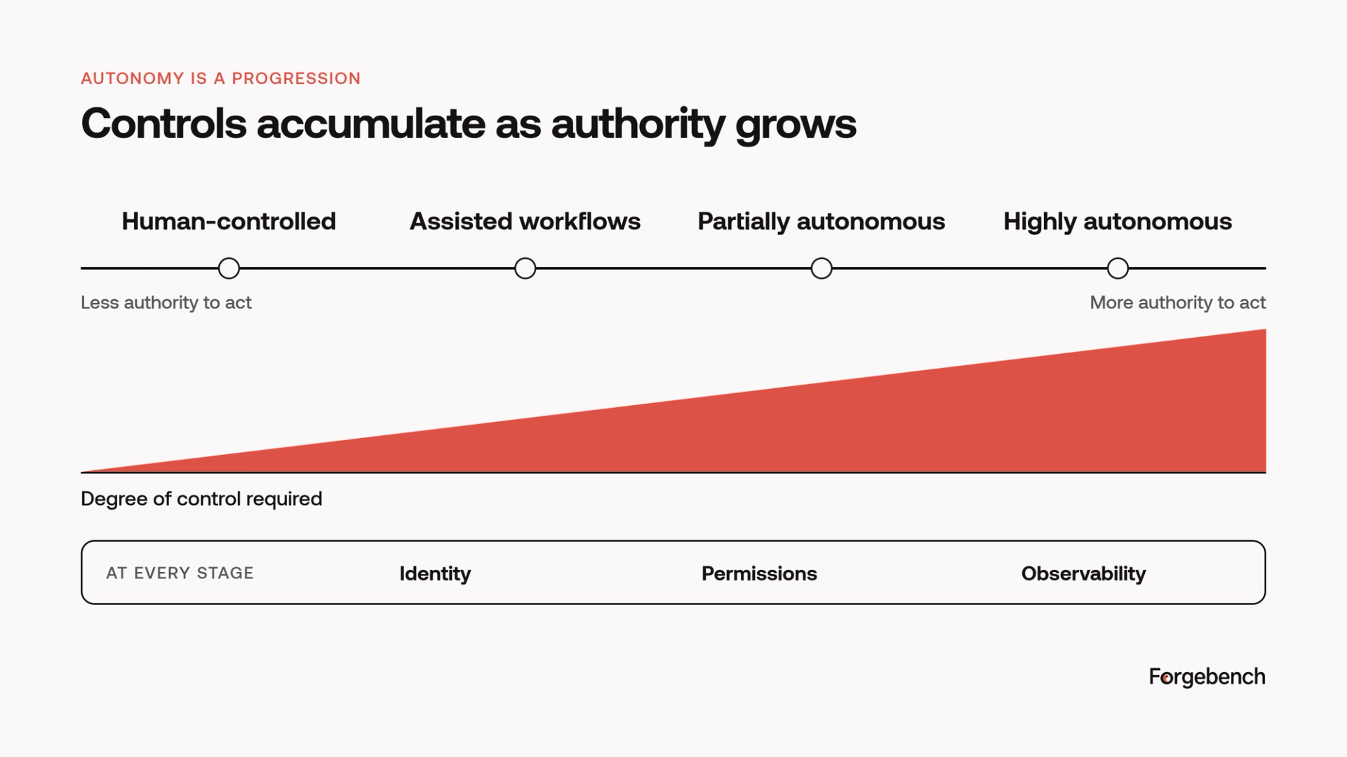 AI Autonomy and Need for Controls