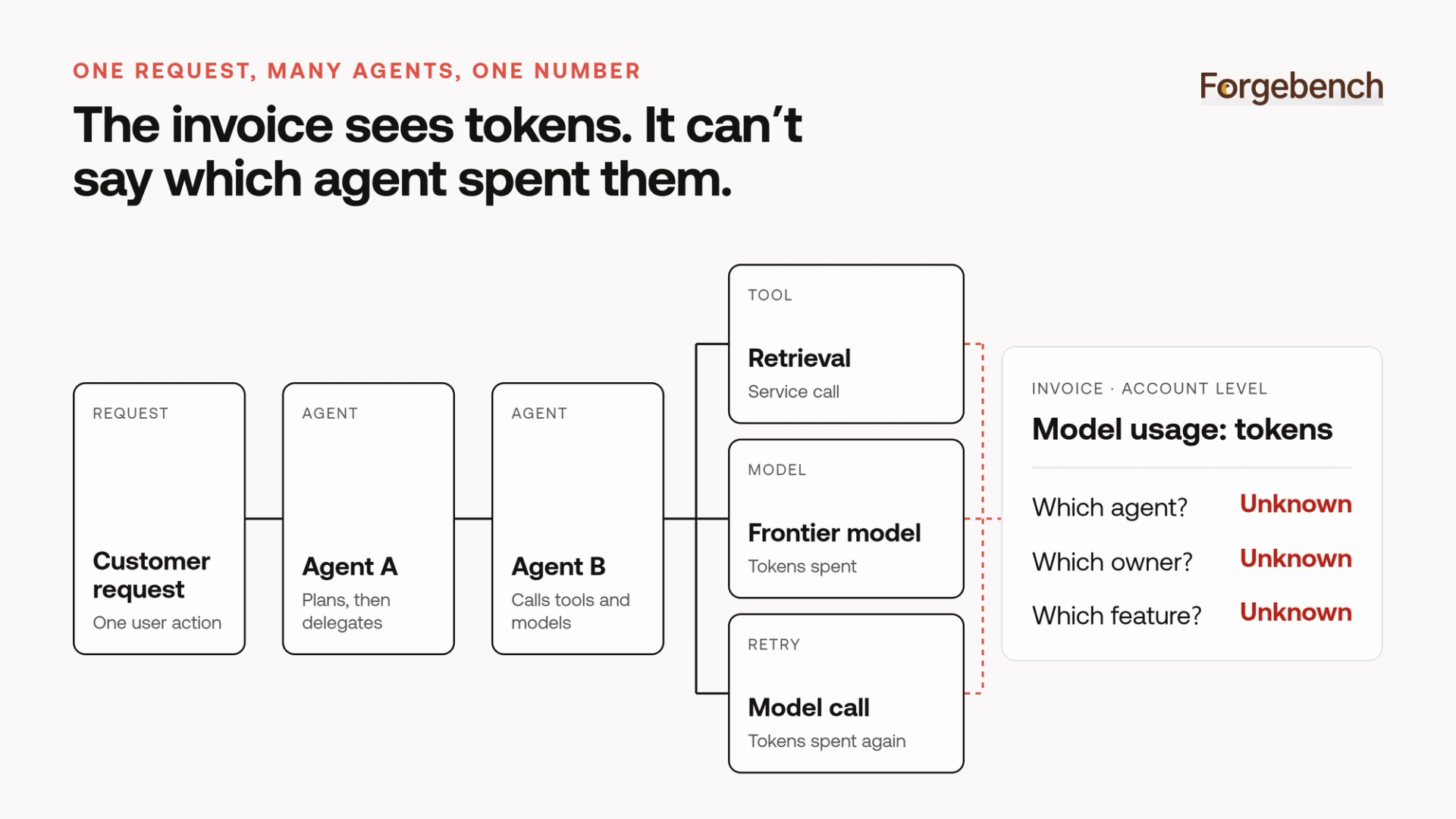 AI agent Attribution