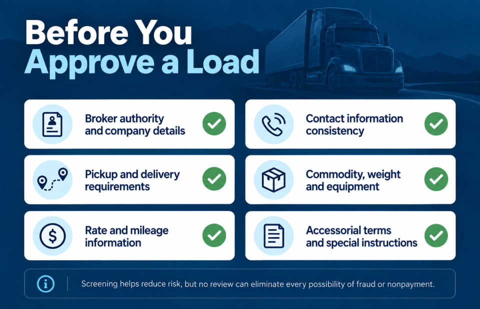 Checklist graphic showing the key details reviewed before a carrier approves a load, including broker authority, contact consistency, pickup and delivery requirements, commodity, rate, mileage, and special instructions.
