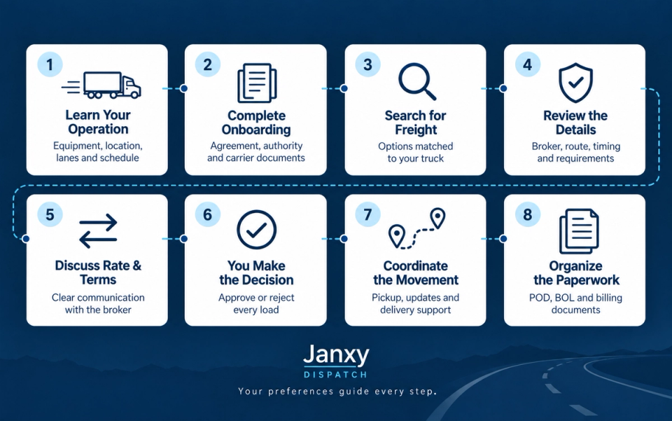Eight-step Janxy Dispatch workflow infographic showing the process from learning a carrier’s operation and onboarding to freight search, broker review, load approval, coordination, and paperwork.