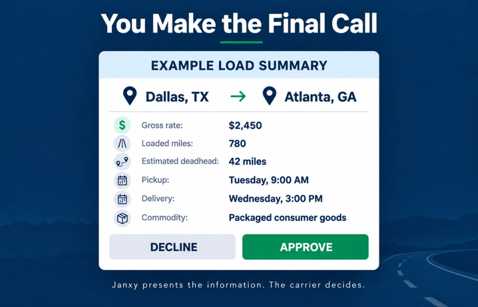 Example load summary card showing route, gross rate, miles, pickup and delivery times, commodity, and equal Approve and Decline options to show that the carrier makes the final decision.