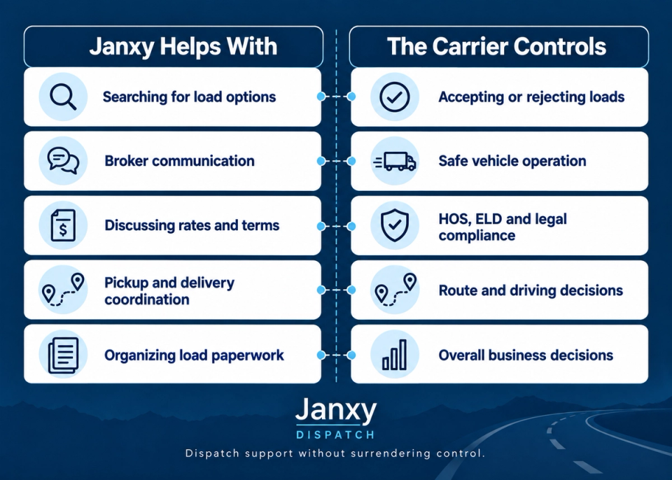 Two-column comparison graphic showing Janxy Dispatch responsibilities on one side and carrier-controlled decisions on the other, including load search, broker communication, safe operation, compliance, and business decisions.