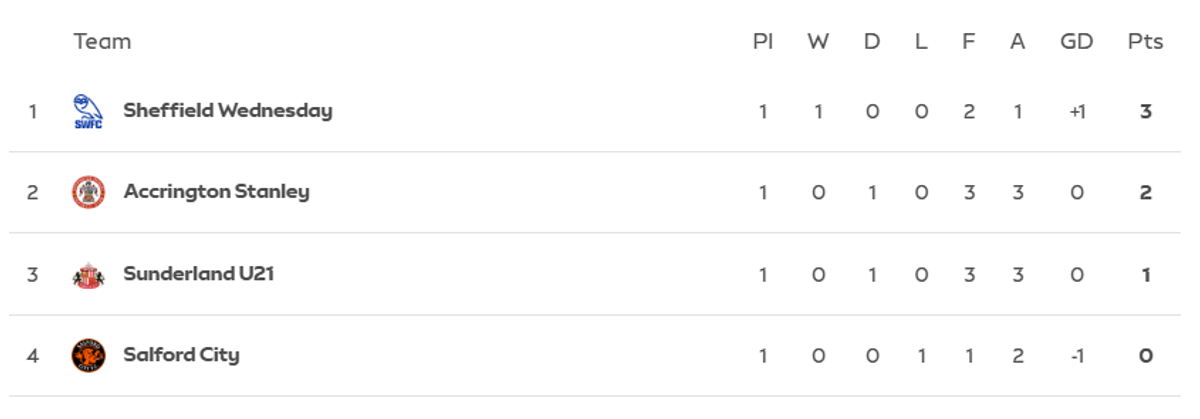 EFL Cup Table SWFC