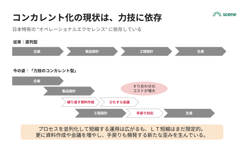 コンカレント化の現状は「力技」に依存している