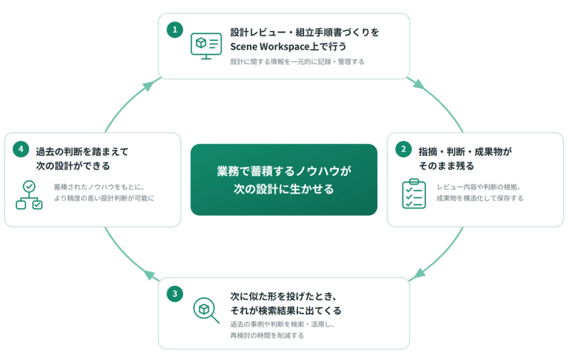 Scene Workspaceで業務を行えば行うほど、活用可能な知見は増えていく