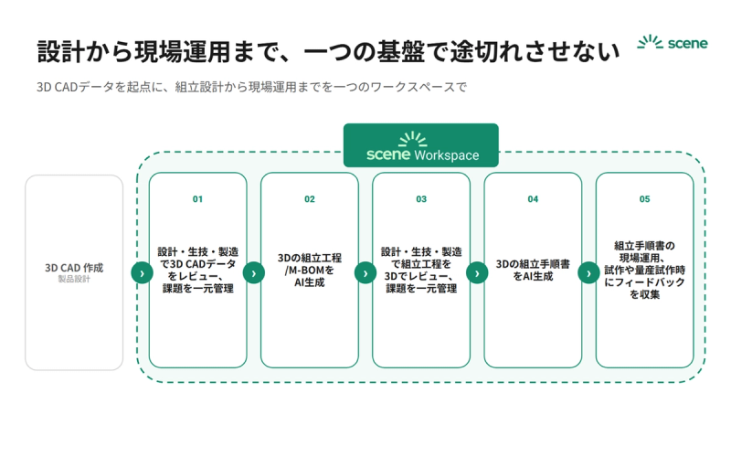 3D CADデータを起点に、組立設計から現場運用までを一気通貫でつなぐ