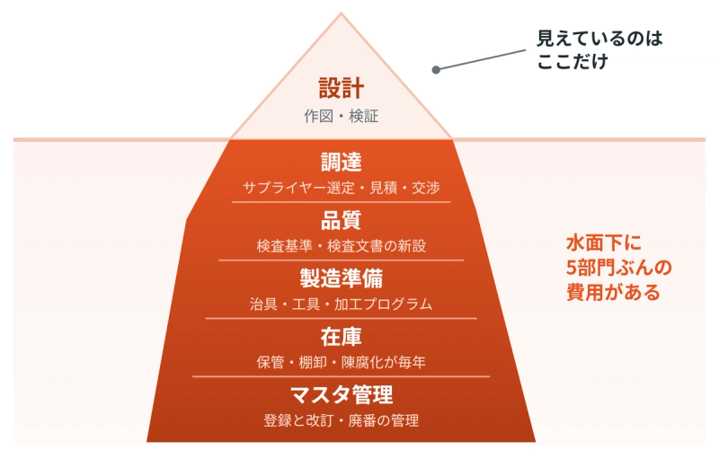 設計の工数以外にも発生する費用