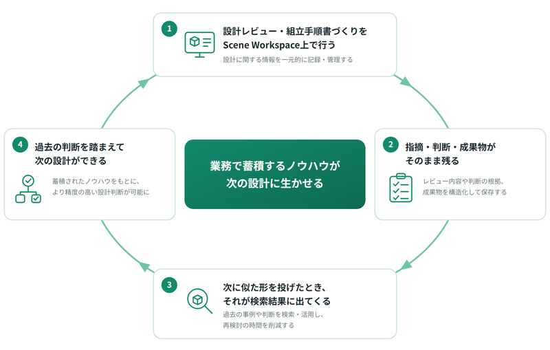 Scene Workspaceで業務を行えば行うほど、活用可能な知見は増えていく
