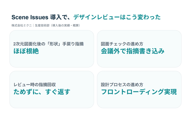 Scene導入によって得られた4つの変化