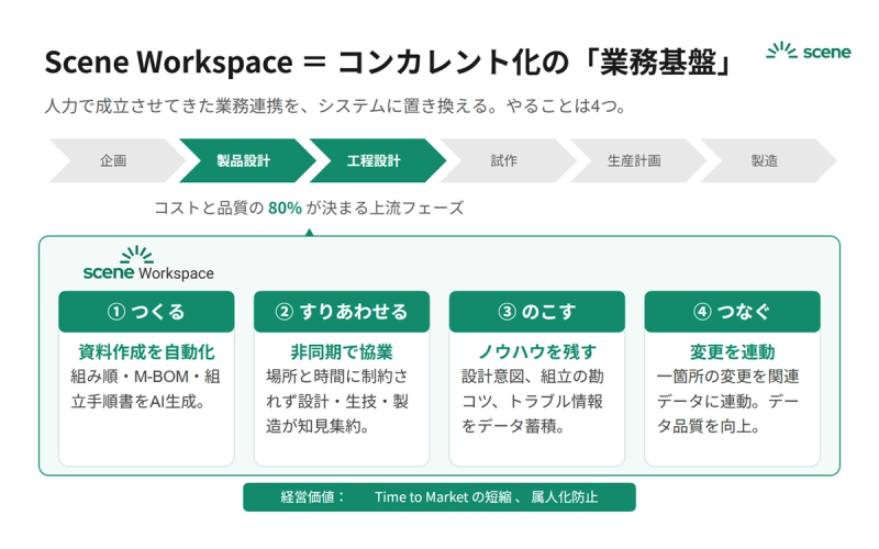 Scene Workspace=コンカレント化の「業務基盤」。4つの機能で人力依存を置き換える