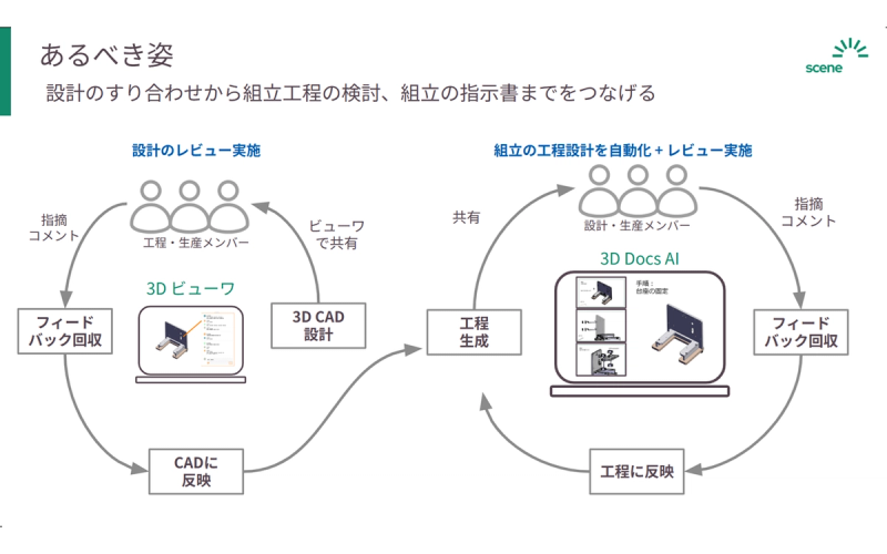 あるべき姿――設計レビューと、AIによる組立工程設計＋レビューをつなぐ