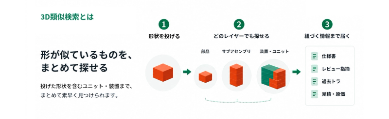 形状から紐づく情報まで到達