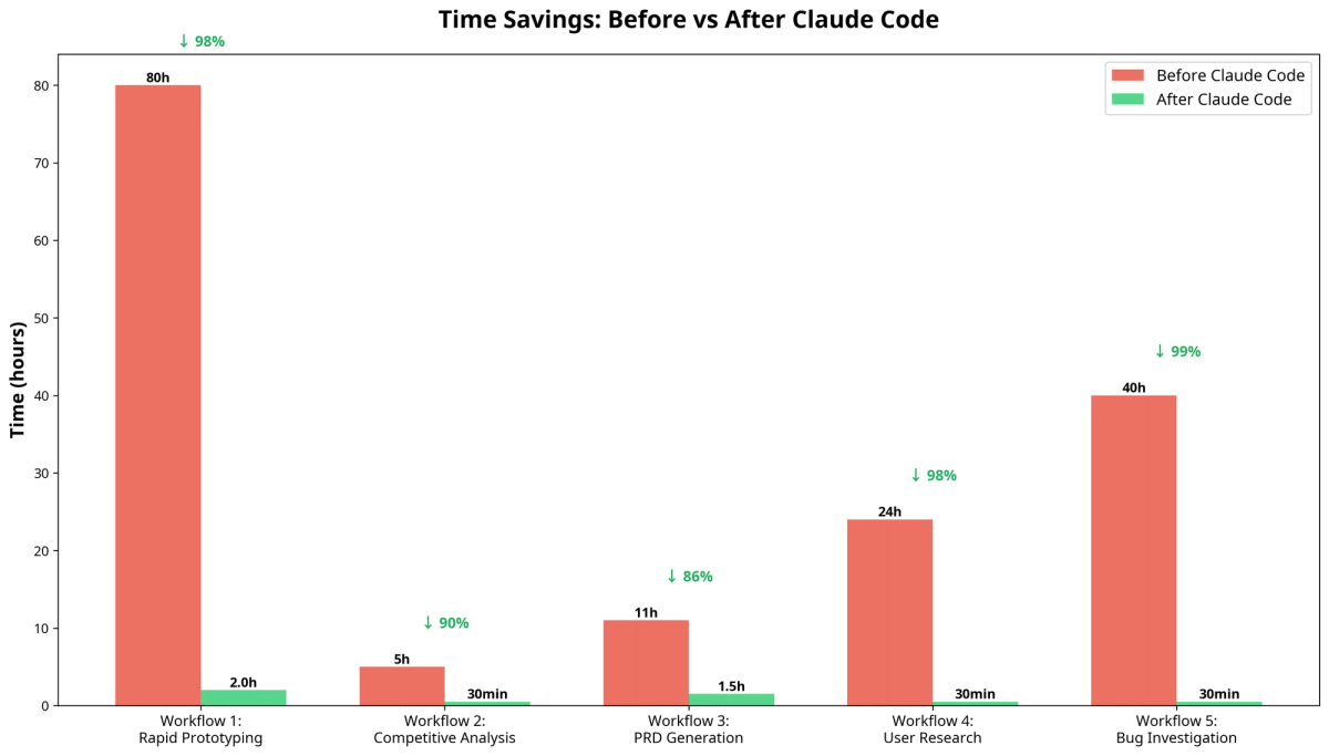 Bar chart comparing before and after time for 5 Claude Code workflows