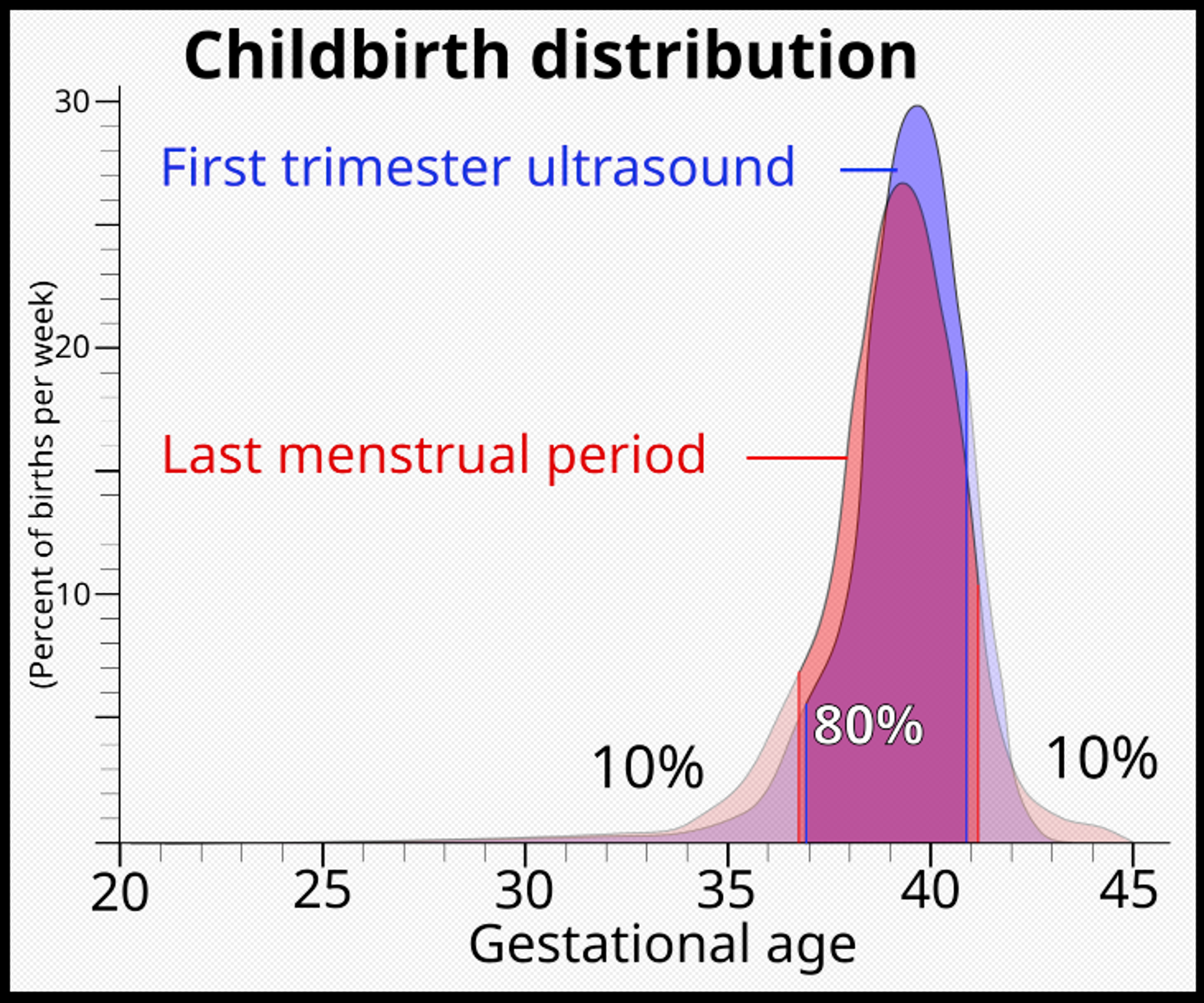 Distribution of gestational age at childbirth among singleton live births, given both when gestational age is estimated by first trimester ultrasound and directly by last menstrual period. About 80% of childbirths occur between 37 and 41 weeks of gestational age, with a somewhat more narrow span when based on first trimester ultrasound)