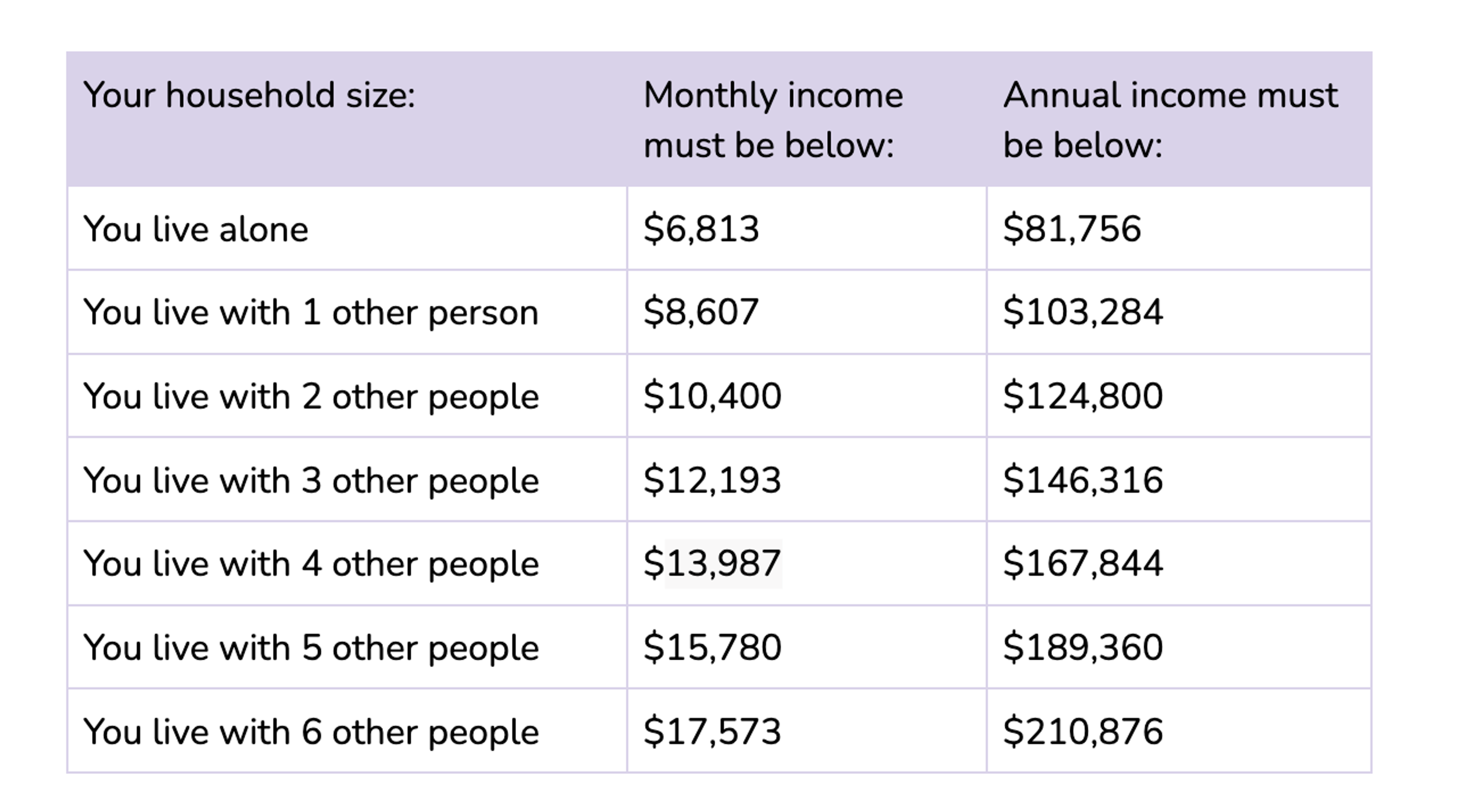 Chart showing income qualifications for California's free abortion program