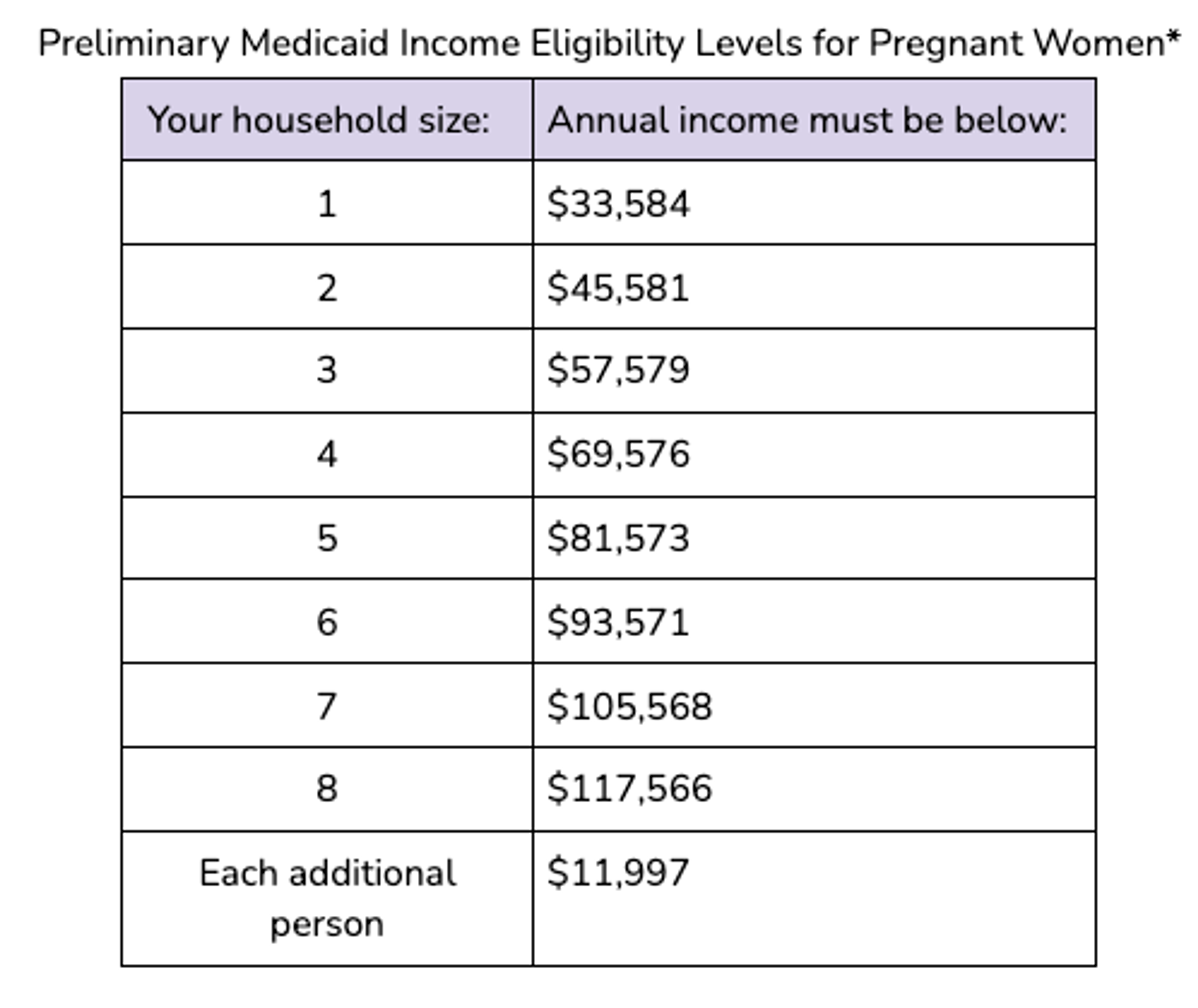 table of medicaid eligibility 