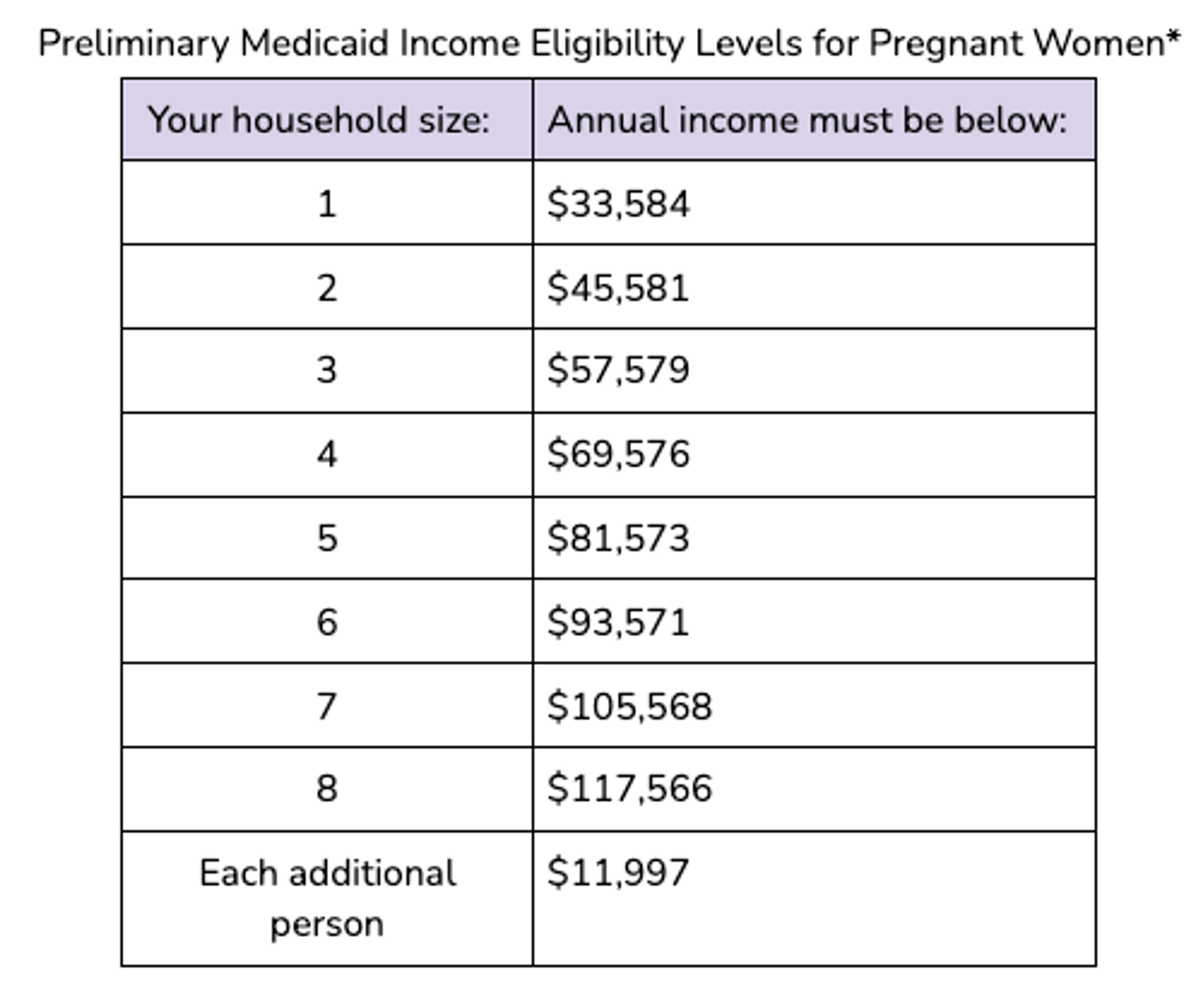 table of medicaid eligibility