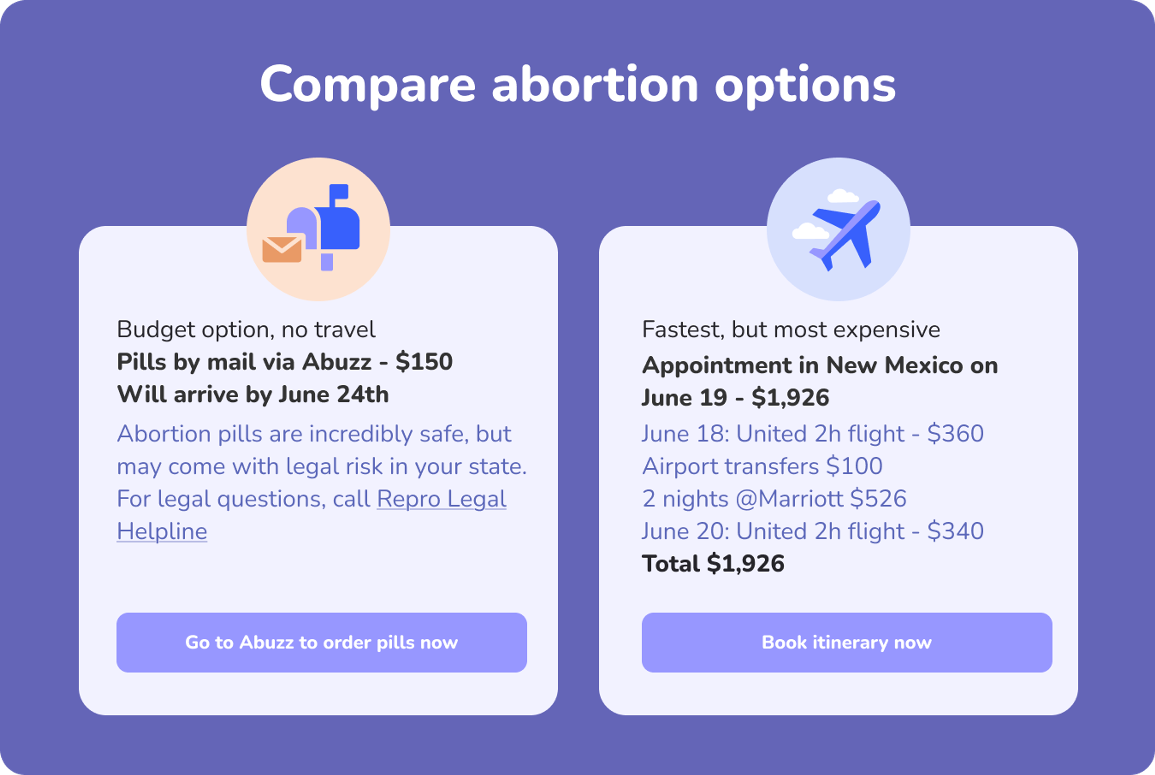 Comparing two abortion options - pills by mail and travel - including their cost. 