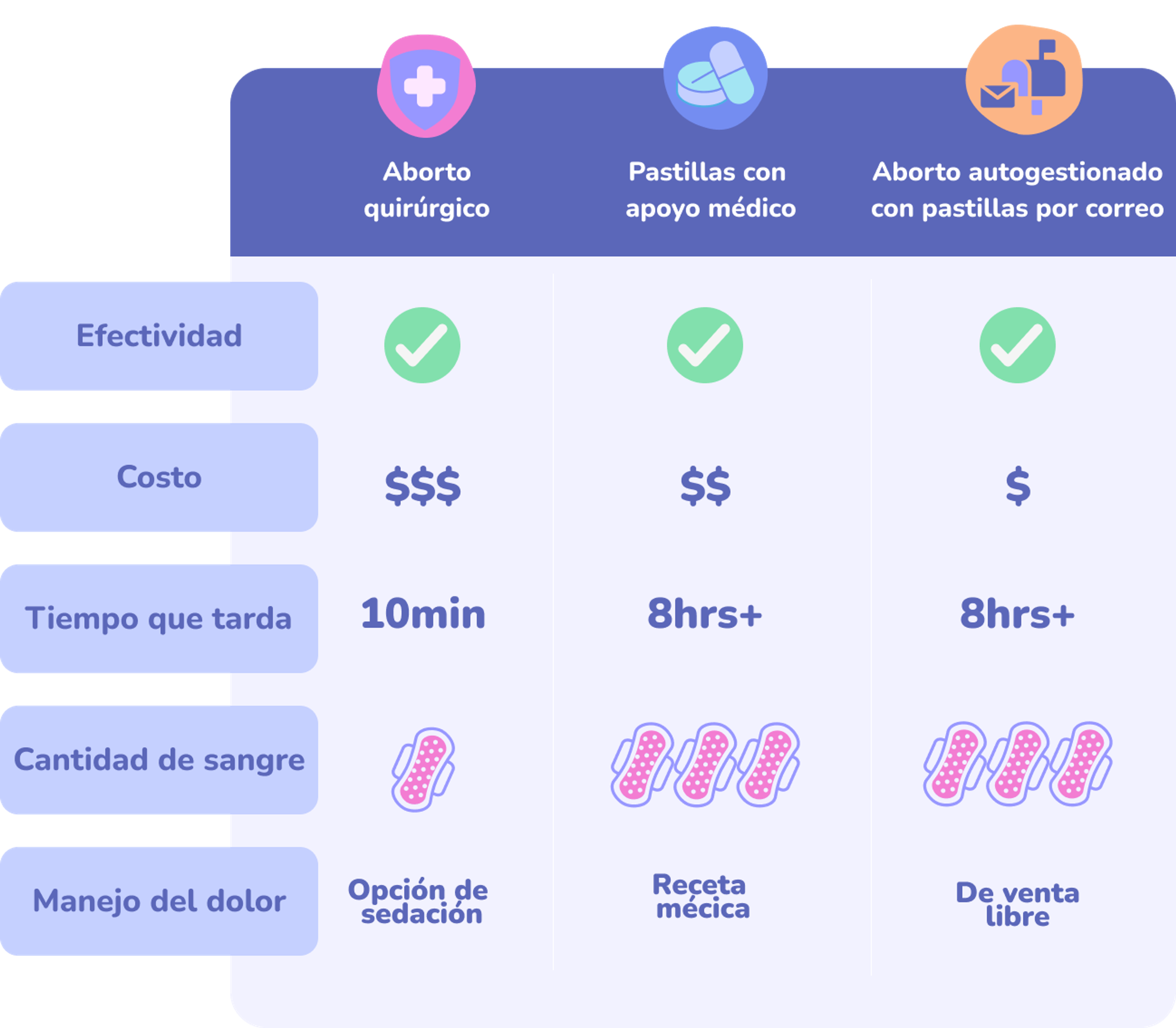 Types of abortions in Spanish