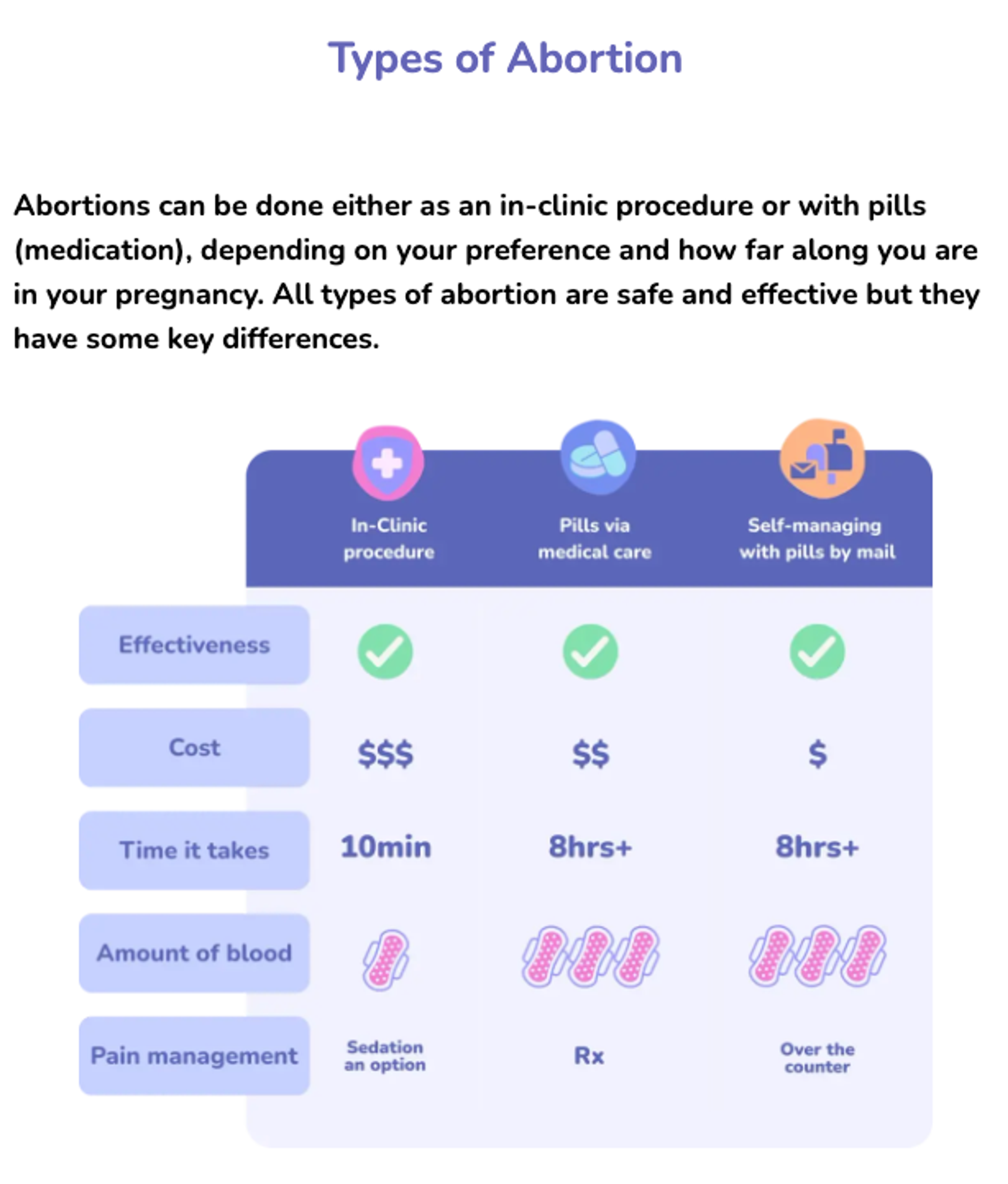 screenshot of types of abortions