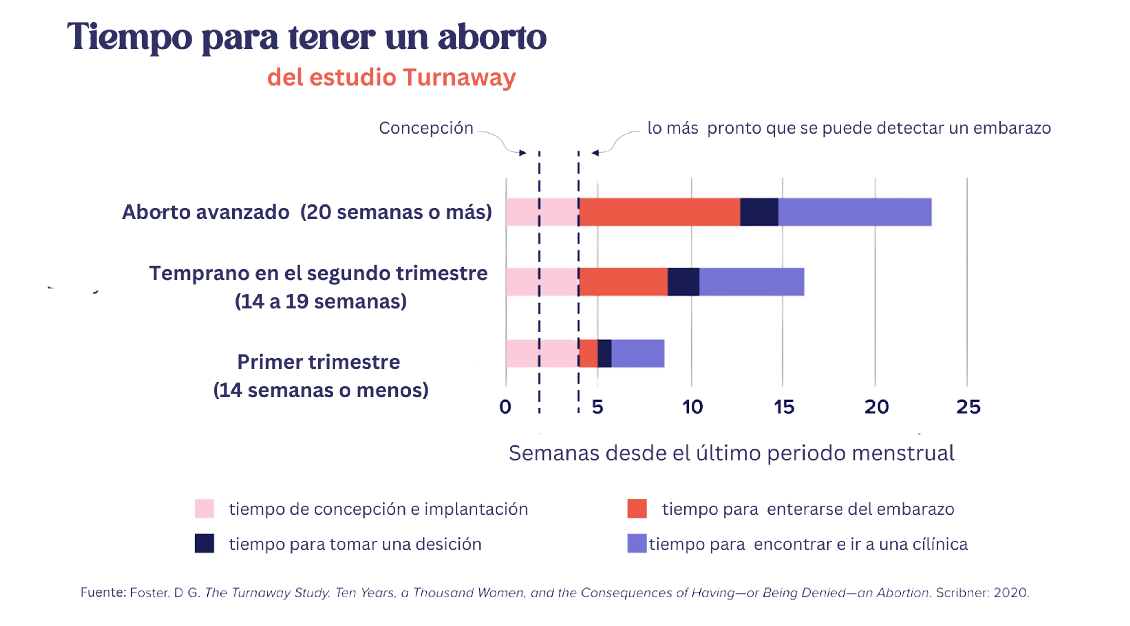 grafica de aborto