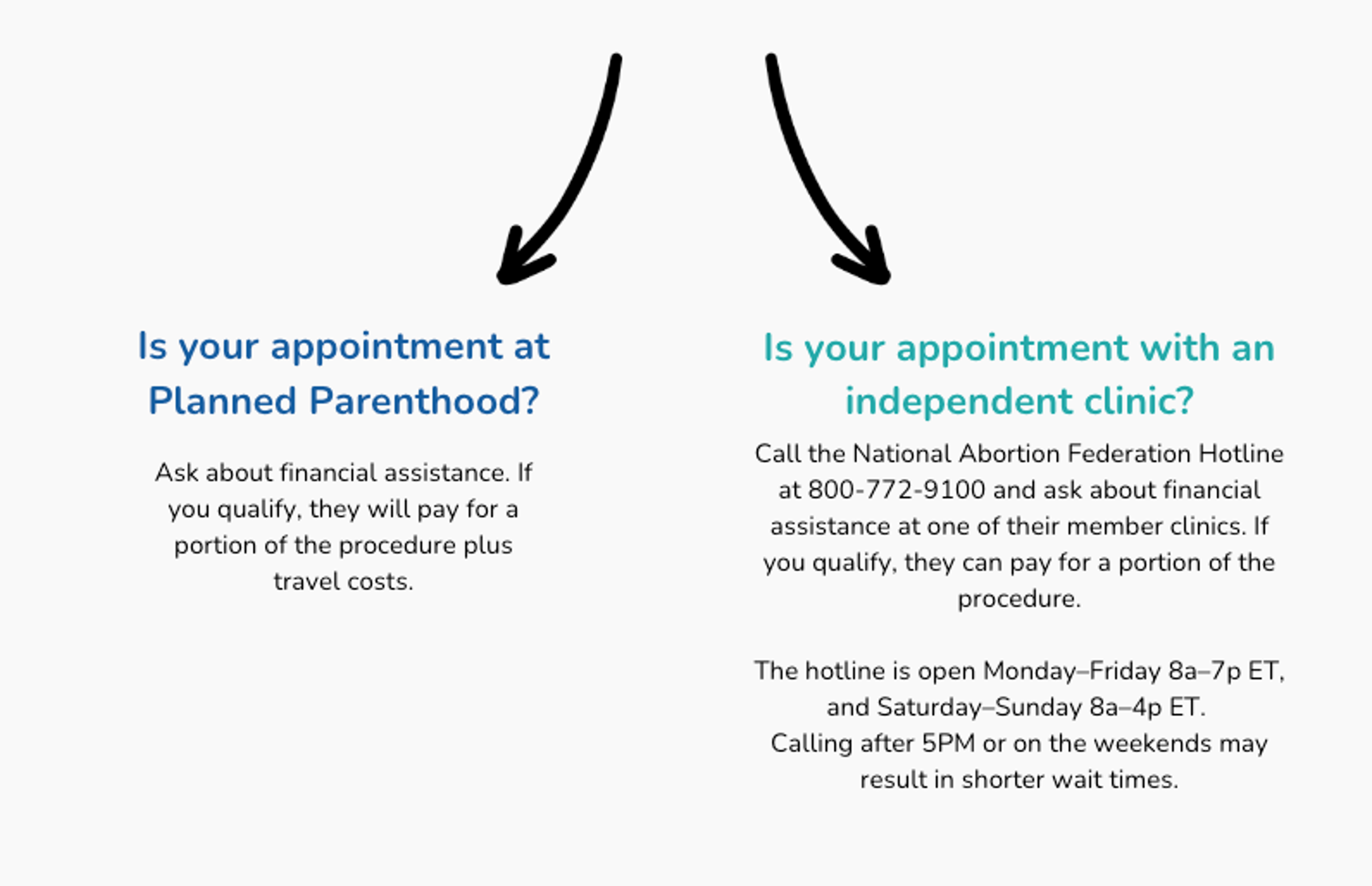 two arrows, one pointing to PLanned Parenthood to call and ask for assistance and the other pointing to independent clinics to call the NAF hotline at 8007729100