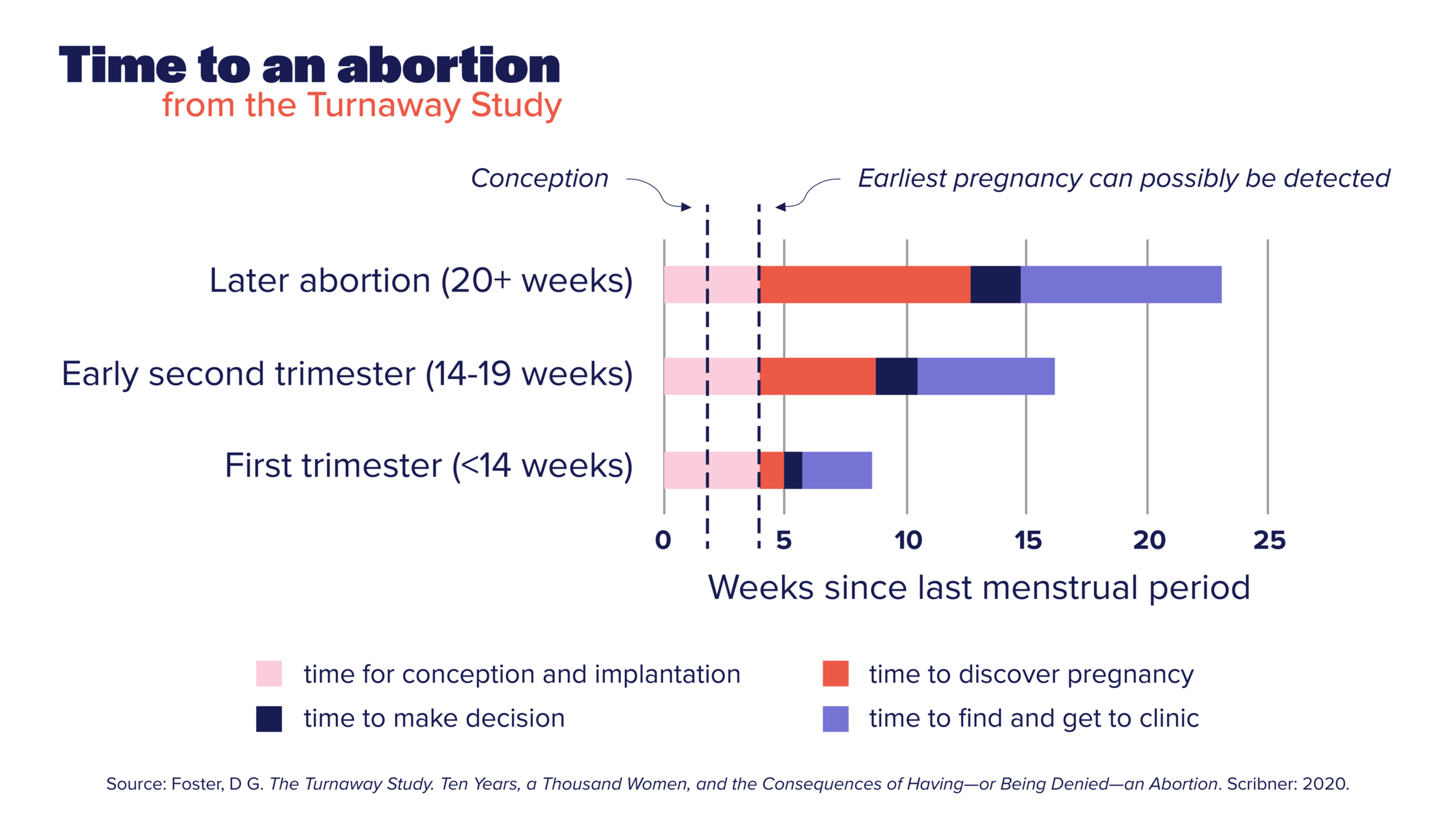 time to an abortion from the turnaway study (graph)