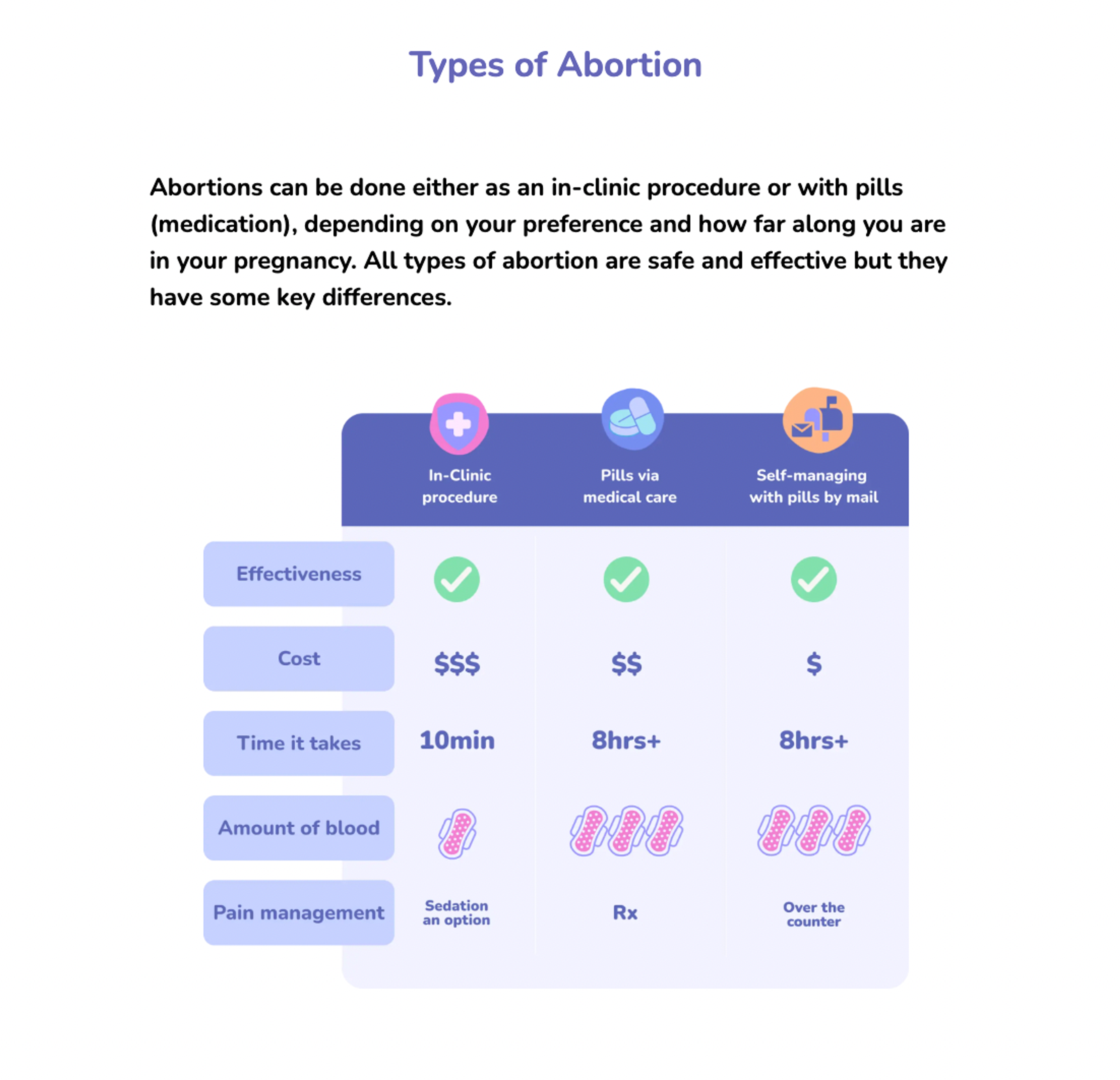 tipos de aborto