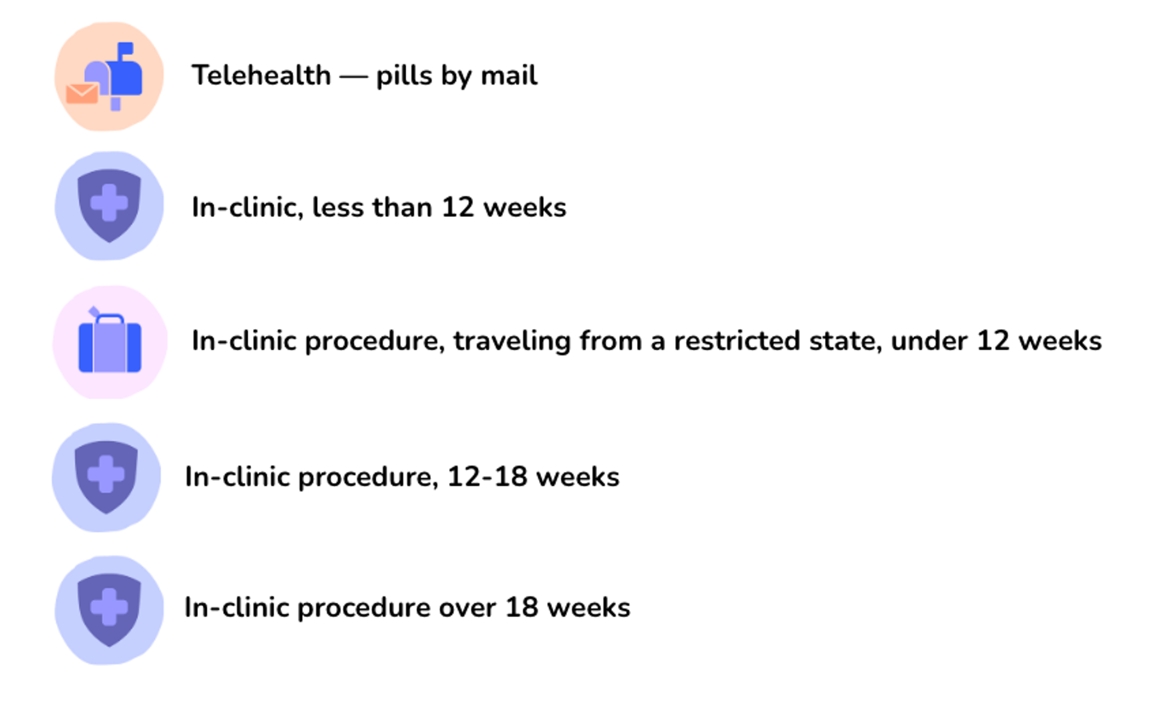 A visual legend showing five categories of abortion care options, each with a unique icon and label: Orange icon with a mailbox and envelope — labeled "Telehealth — pills by mail". Blue shield icon with a medical cross — labeled "In-clinic, less than 12 weeks". Purple suitcase icon — labeled "In-clinic procedure, traveling from a restricted state, under 12 weeks". Blue shield icon with a medical cross — labeled "In-clinic procedure, 12–18 weeks". Blue shield icon with a medical cross — labeled "In-clinic procedure over 18 weeks".