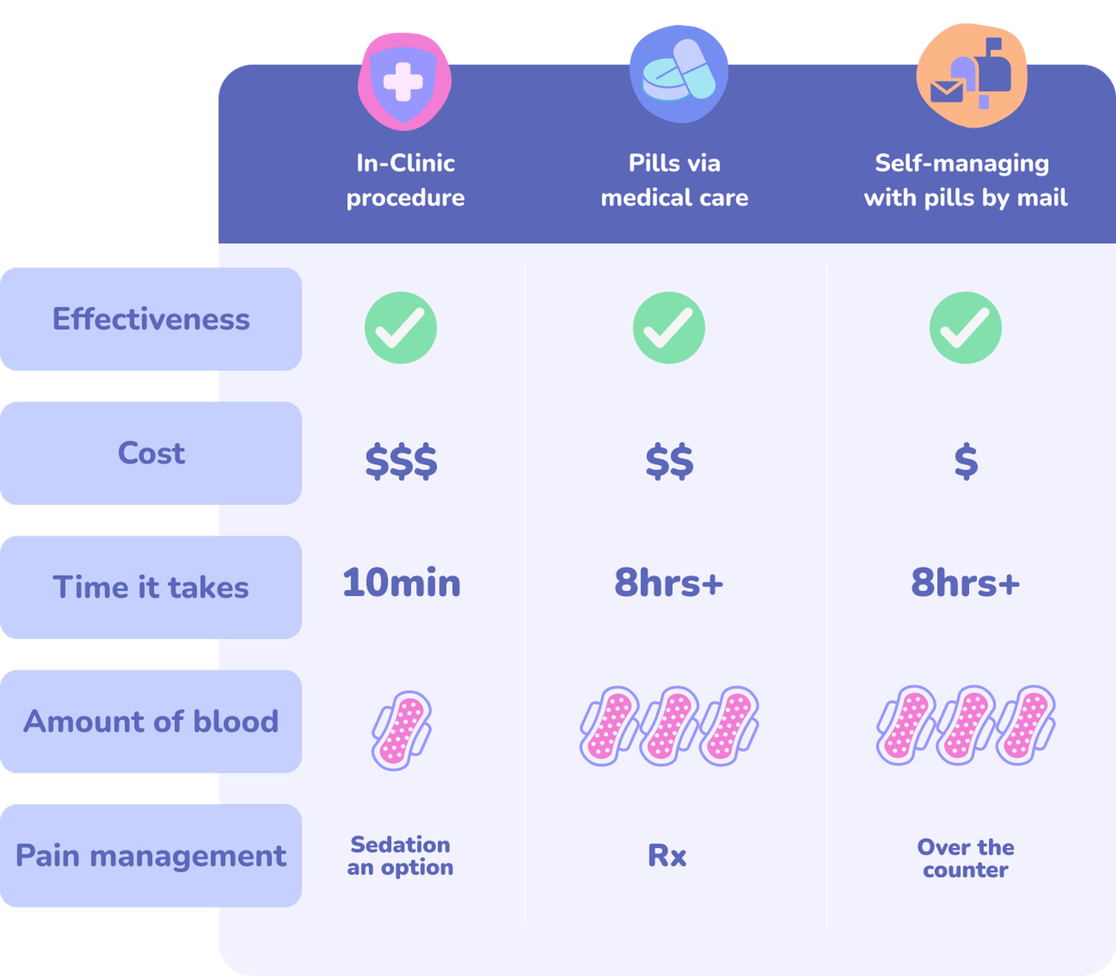 chart showing the differences in effectiveness, cost, time it takes, amount of blood, and pain management for in-clinic procedures vs. pills with medical care vs. self managing with pills