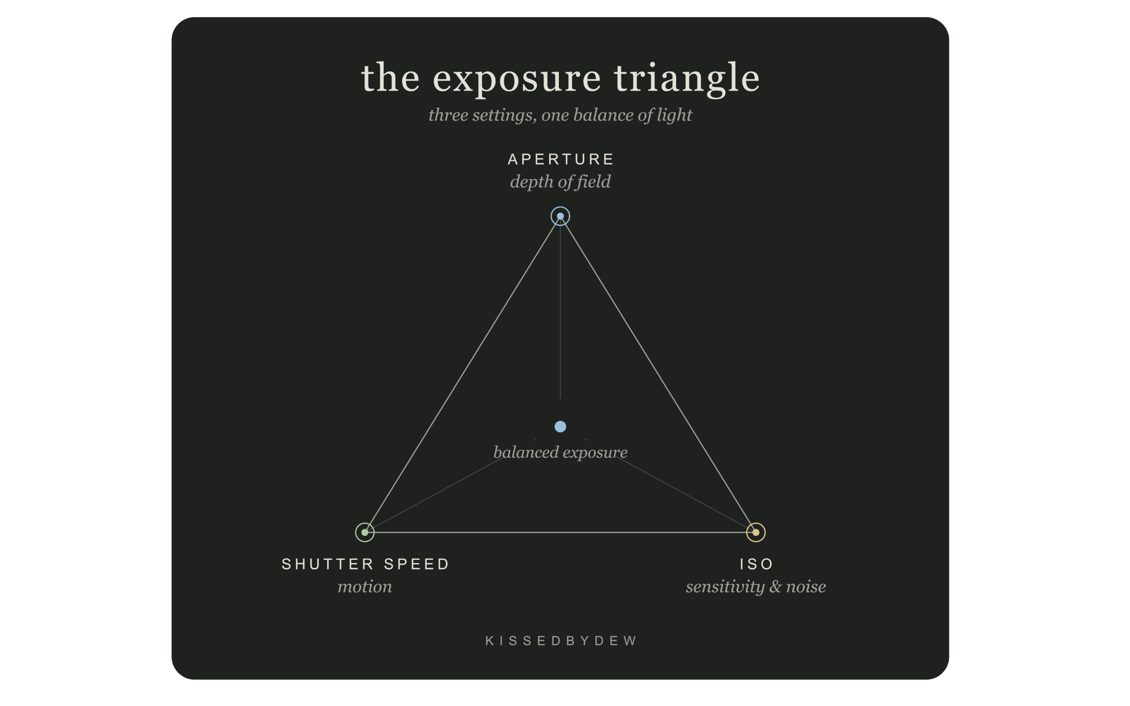 the exposure triangle