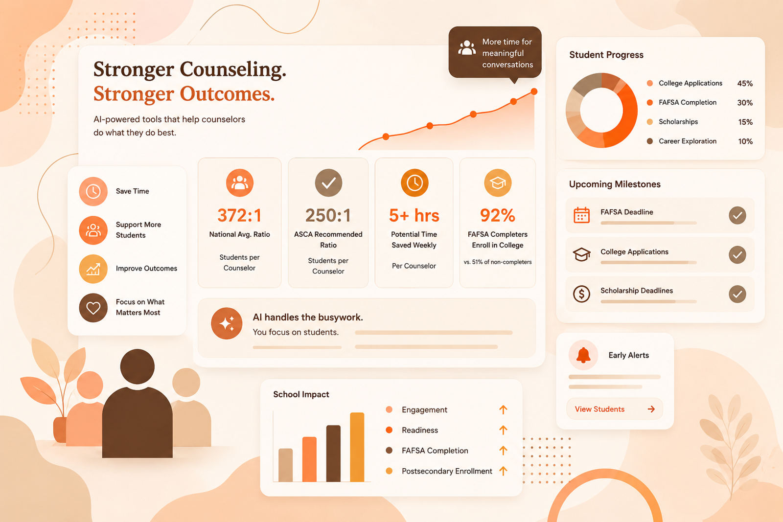AI counseling dashboard showing student progress, FAFSA tracking, and college readiness insights.