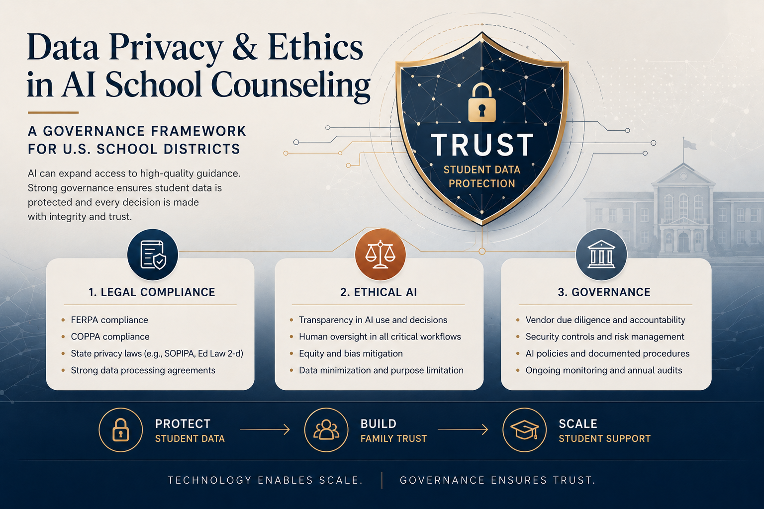 Professional infographic illustrating how collegefind.ai helps schools balance student data privacy, ethical AI practices, and governance frameworks to scale personalized student support while maintaining trust and compliance