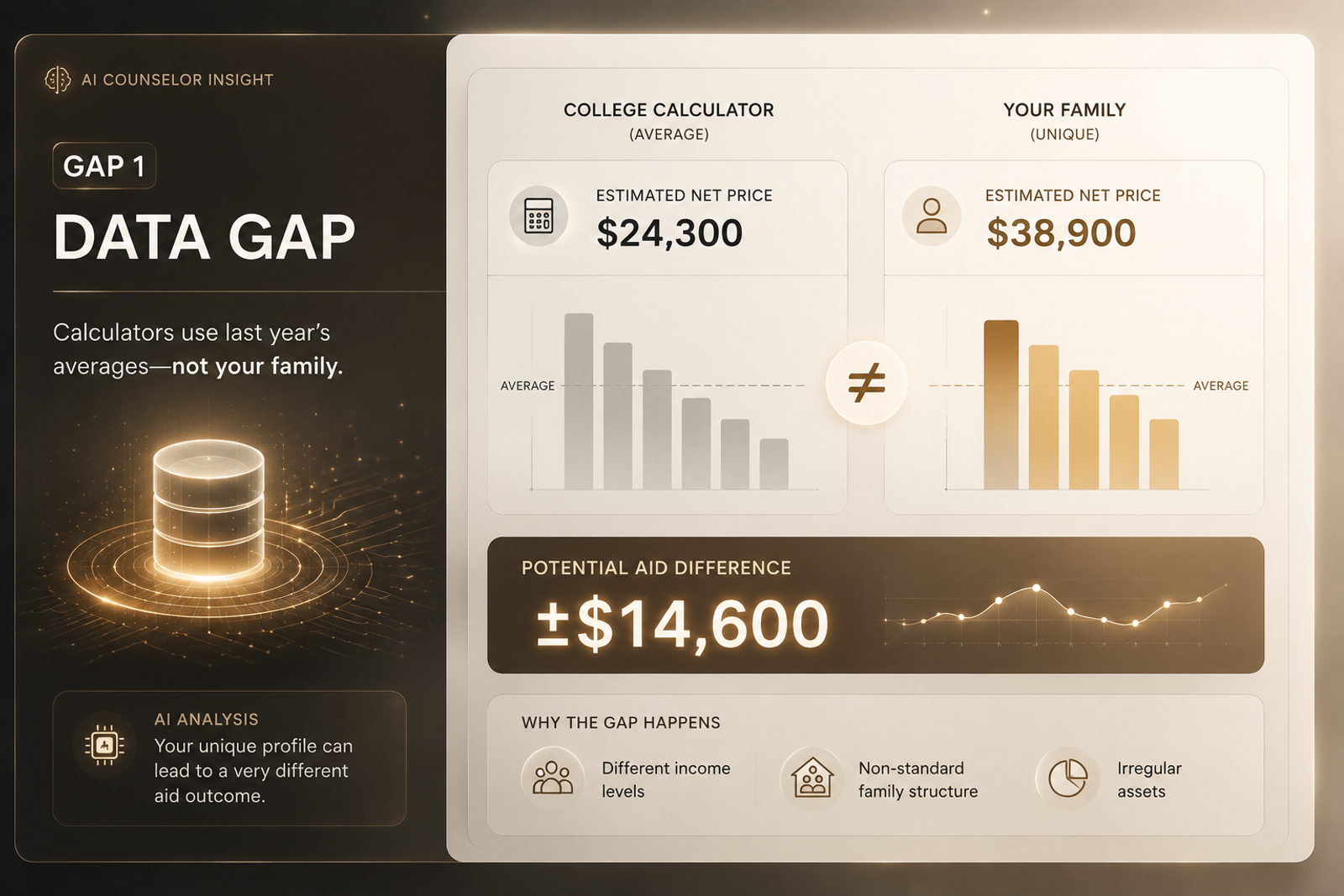 AI-powered dashboard illustrating the college financial aid data gap, comparing Net Price Calculator estimates with a family's unique financial profile to show why actual aid offers often differ from estimated college costs.
