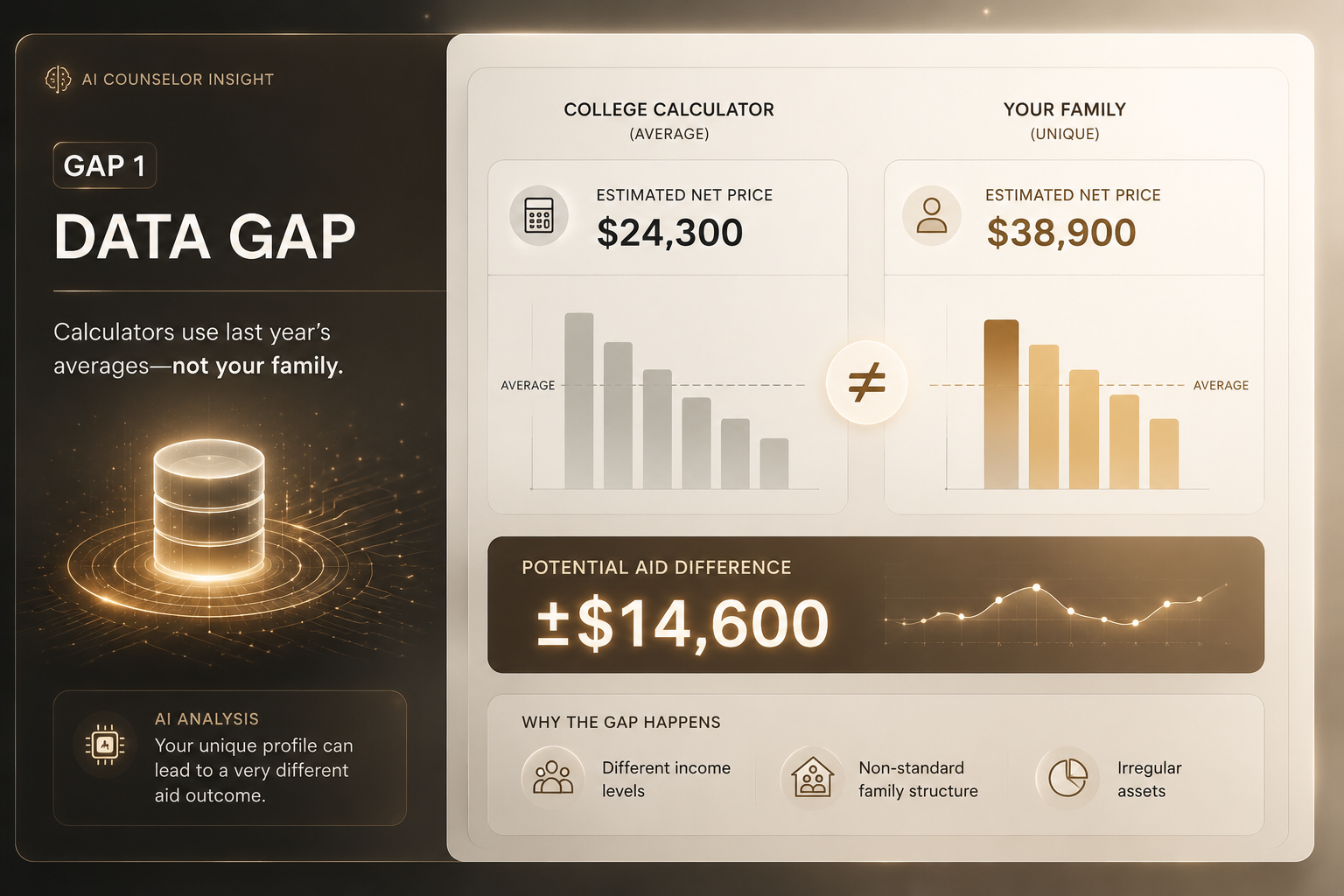AI-powered dashboard illustrating the college financial aid data gap, comparing Net Price Calculator estimates with a family's unique financial profile to show why actual aid offers often differ from estimated college costs.