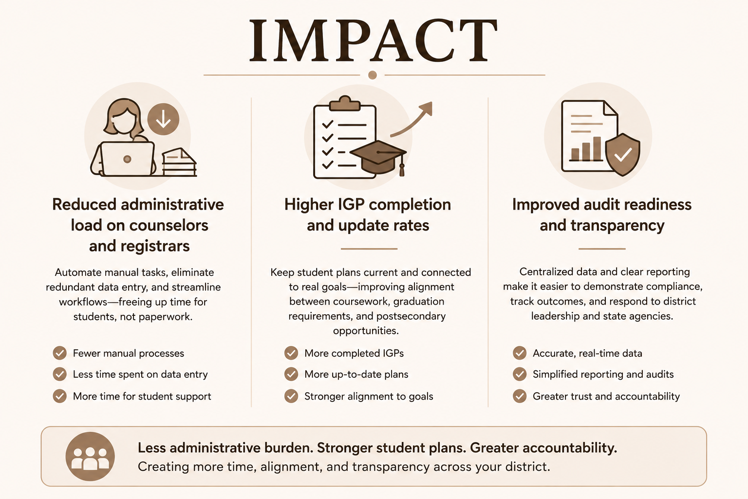 A professional infographic in beige and brown tones illustrating the impact of AI-powered Individual Graduation Plan (IGP) management. The graphic highlights three outcomes: reduced administrative workload for counselors and registrars, higher completion and update rates for student graduation plans, and improved audit readiness through transparent reporting. The design uses a clean horizontal layout with icons representing administrative efficiency, student planning, and compliance reporting.