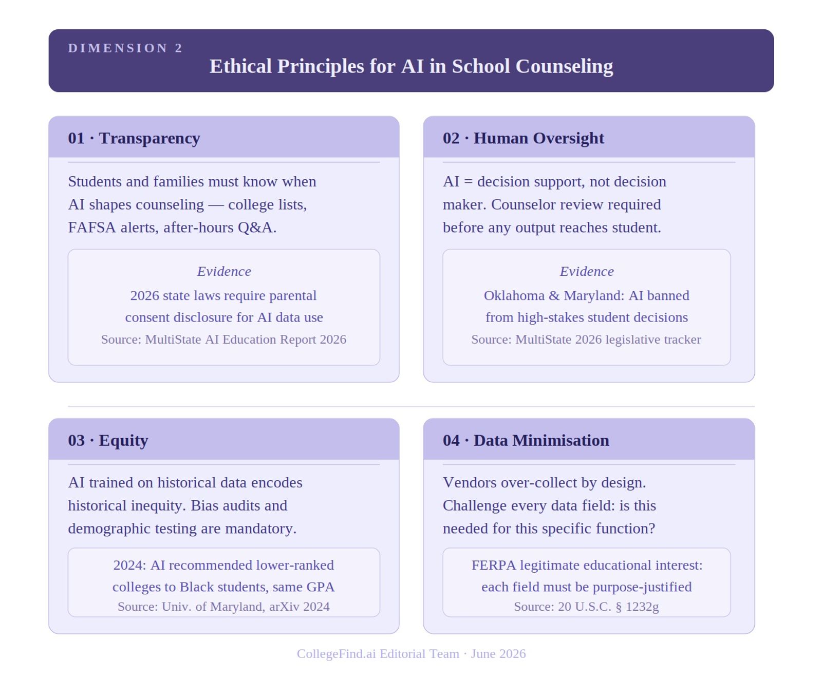 Ethical Principles for AI in School Counseling, presenting four principles. 