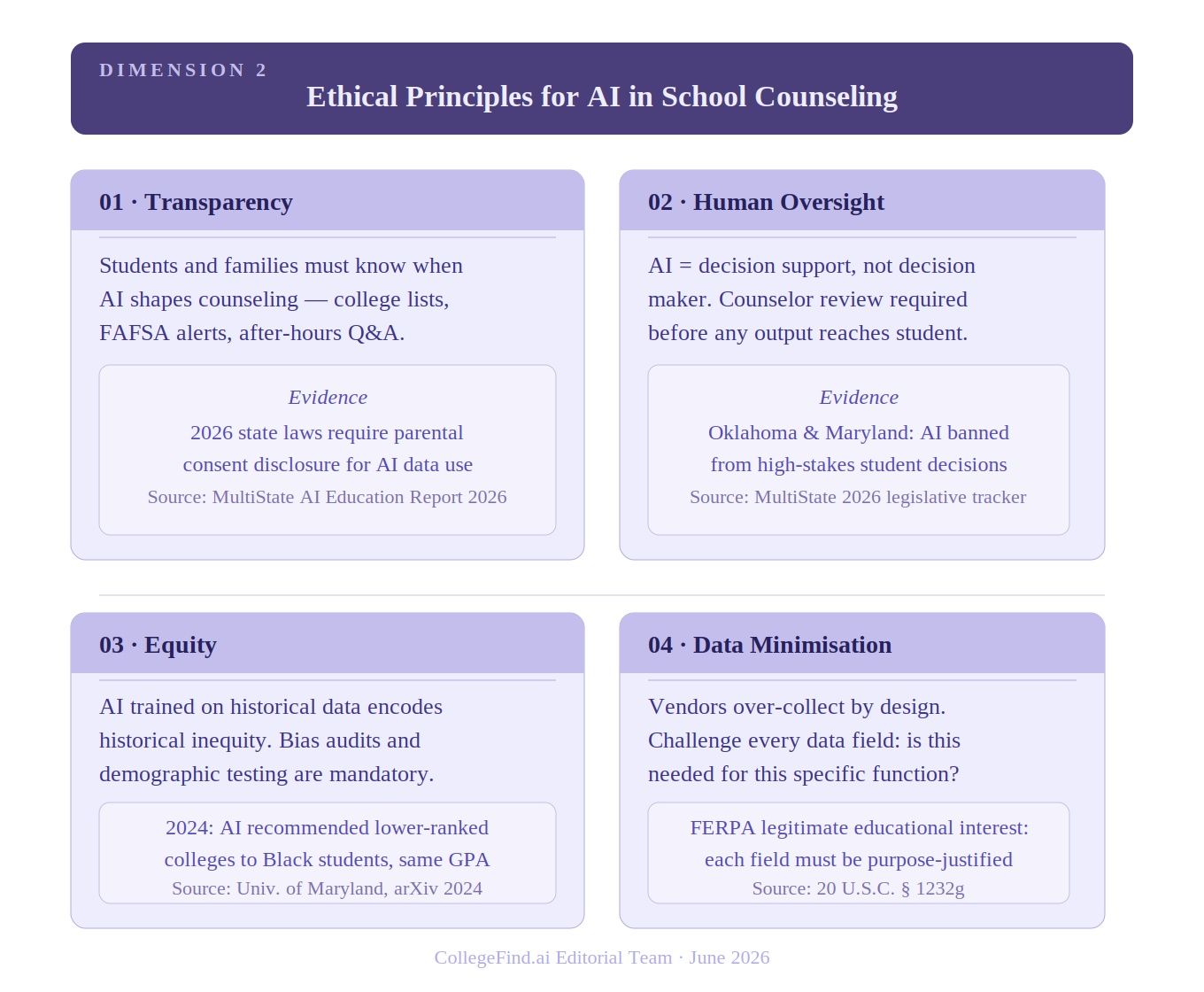 Ethical Principles for AI in School Counseling, presenting four principles.