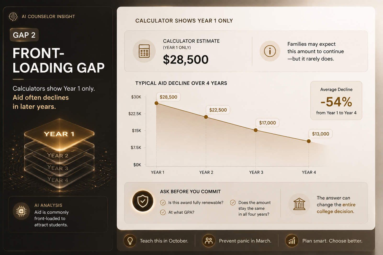 AI-powered dashboard illustrating the Front-Loading Gap, showing how many colleges award higher grant aid in the first year before reducing institutional aid in later years, helping counselors explain four-year college affordability.