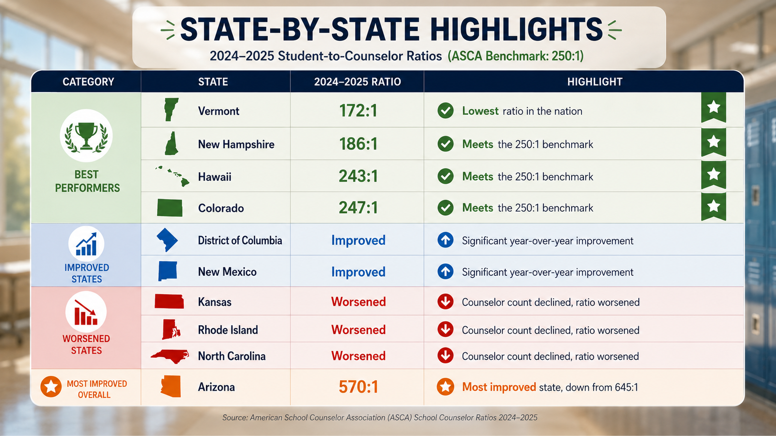 Infographic highlighting the top-performing U.S. states for school counselor staffing in 2024–2025, featuring Vermont, New Hampshire, Hawaii, and Colorado alongside improved and declining states based on student-to-counselor ratios.
