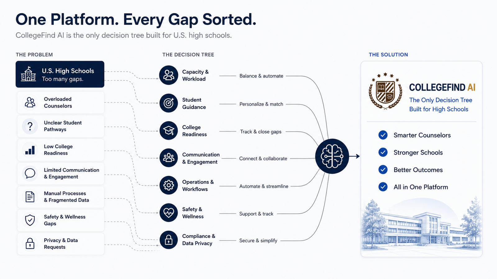 Discover how CollegeFind AI is helping U.S. high school counselors reduce workload through AI-powered FAFSA tracking, college list generation, referral management, and state-by-state data insights.
