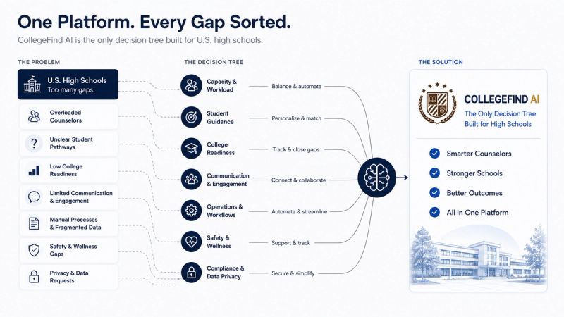 Discover how CollegeFind AI is helping U.S. high school counselors reduce workload through AI-powered FAFSA tracking, college list generation, referral management, and state-by-state data insights.