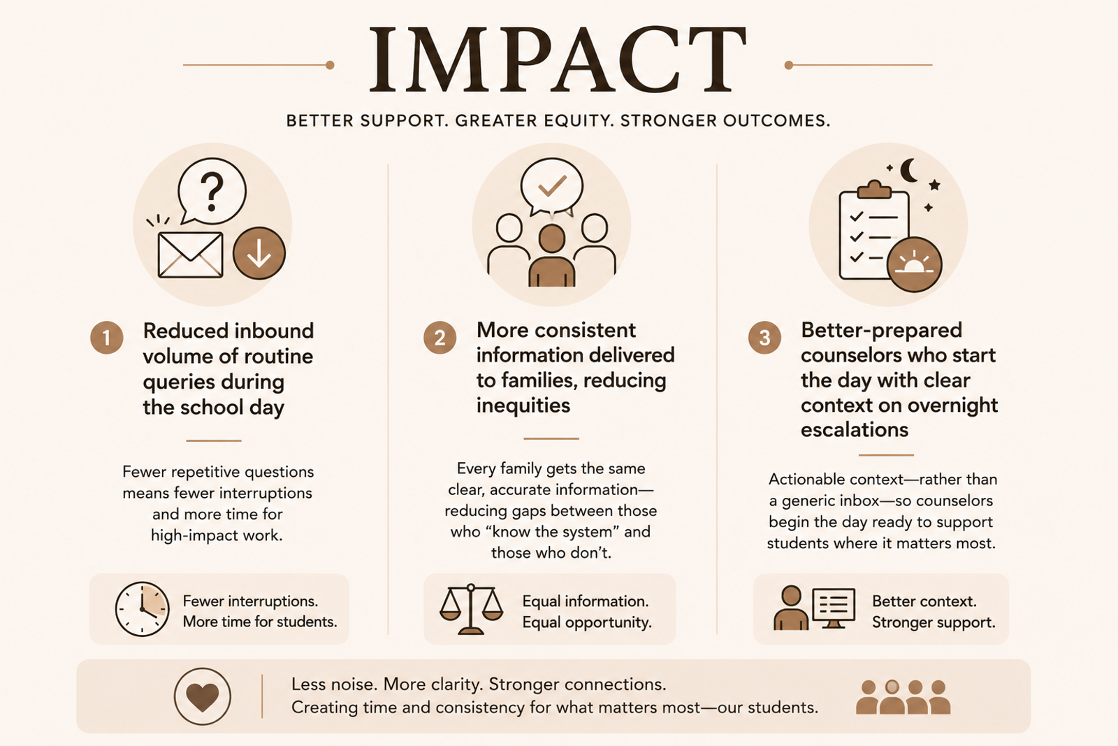 A professional infographic in beige and brown tones illustrating the impact of AI-powered family communication and counselor support workflows. The graphic highlights three benefits: reduced routine inquiries during the school day, more consistent information delivered to families regardless of their familiarity with the college admissions process, and better-prepared counselors who begin each day with clear context on urgent student needs rather than sorting through a generic inbox. The design uses a clean horizontal layout with icons representing communication, equity, and counselor readiness.