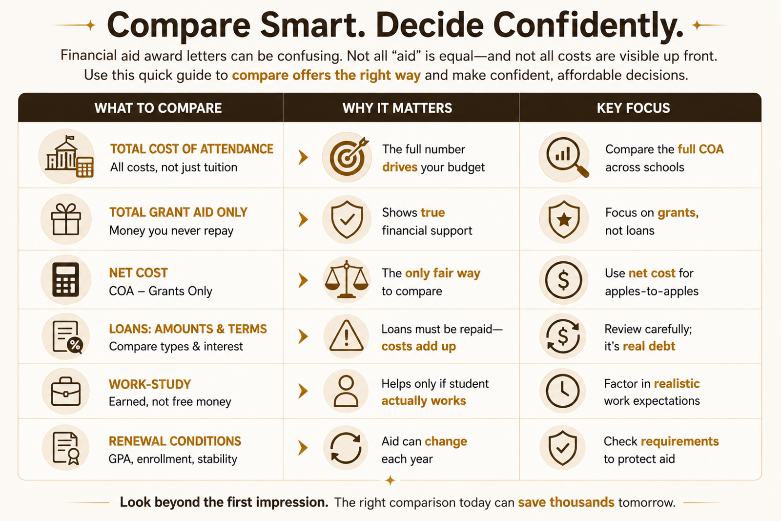 Infographic comparing college financial aid offers, highlighting total cost of attendance, grants, net cost, loans, work-study, and renewal conditions to help students and families make informed college decisions.
