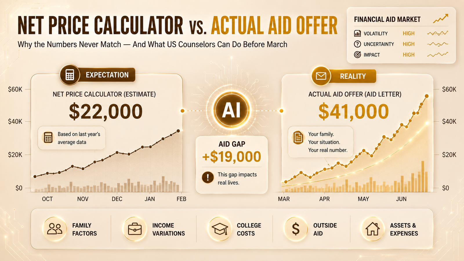 AI dashboard comparing Net Price Calculator vs. Actual Aid Offer, showing the widening financial aid gap between estimated college costs and actual aid letters for U.S. families.